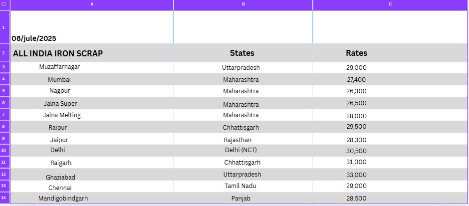 Iron Scrap Rates Table